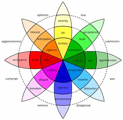 Plutchik's Wheel of Emotions