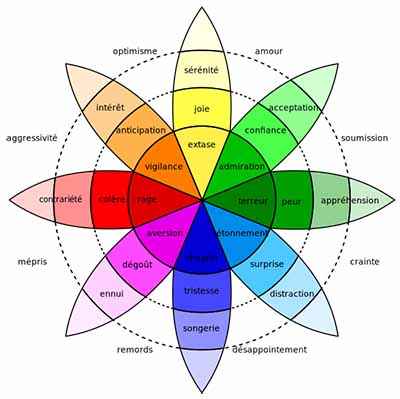 La roue des émotions de Plutchik