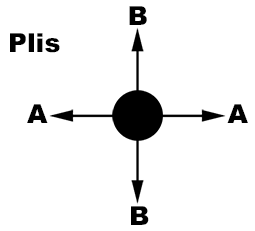 Croisement de plis stable