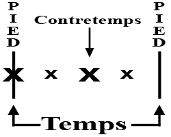 Illustration d'un temps divisé par quatre