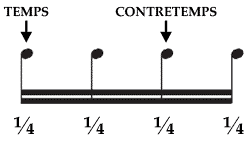 Quatre double croches expliquées