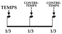 Trois croches expliquées