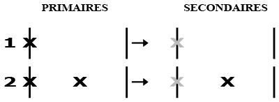 Différence entre les possibilités rythmiques primaires et secondaires