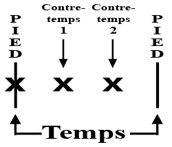 Illustration d'un temps ternaire