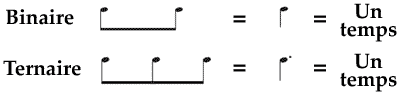 Différence entre l'écriture des rythmes binaires et ternaires